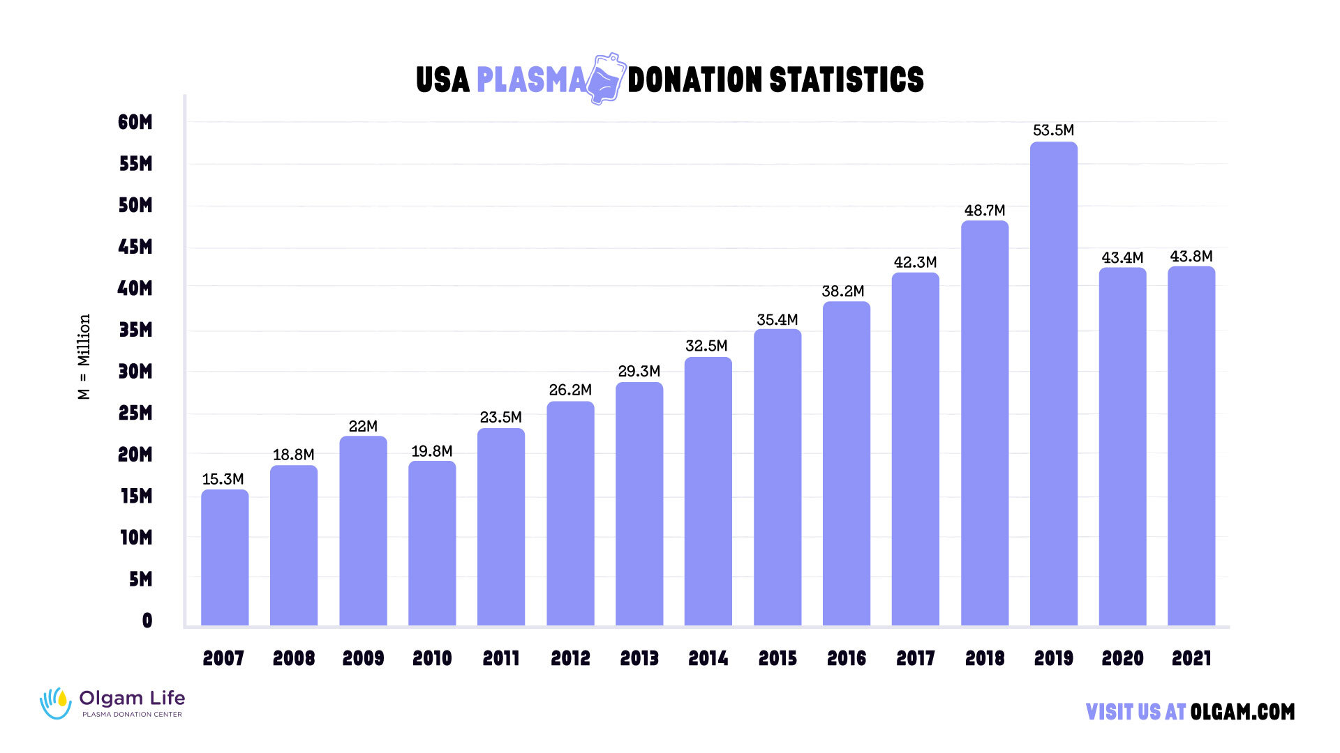 The Plasma Revolution: How US Donors Are Shaping The Future of Global Health