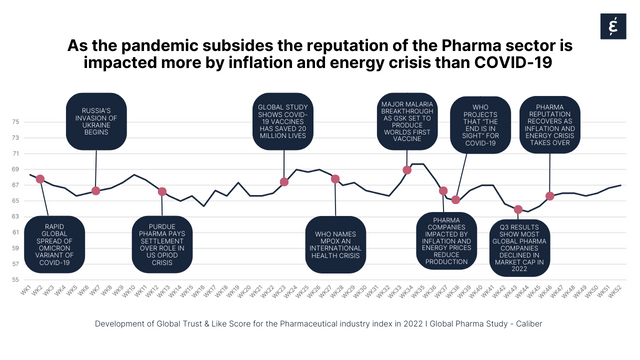 Big Pharma’s reputation returns to normal levels in the post-pandemic era, but the industry must connect products, innovation, and leadership with societal impact to improve trust