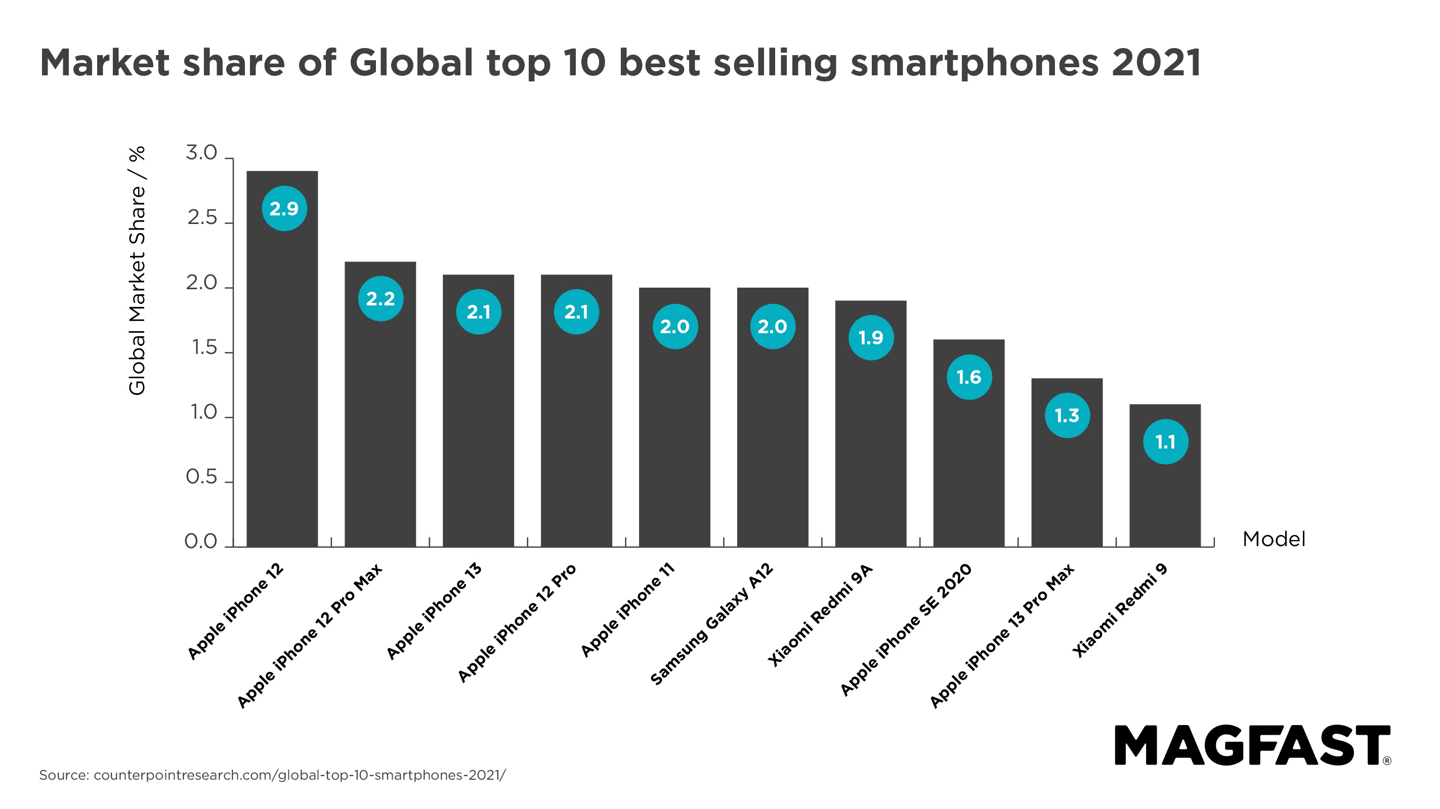 The most popular smartphone of all time